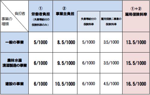 平成26年雇用保険料率